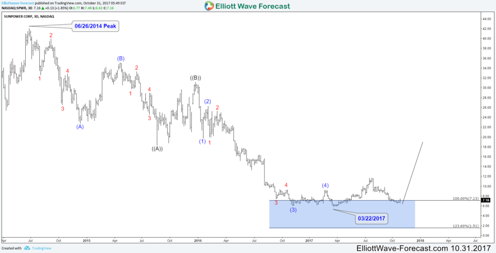 SunPower SPWR Daily 10.31.2017