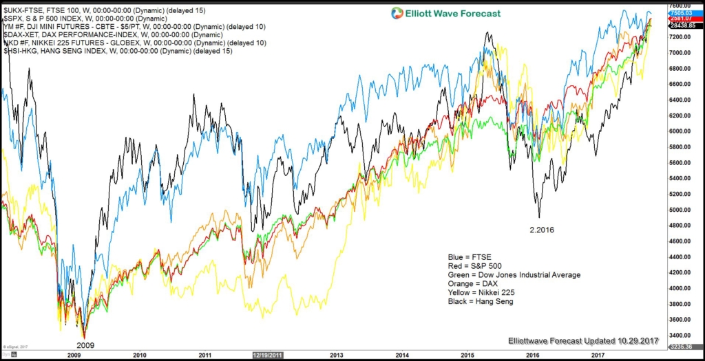 Stock Market show same cycle