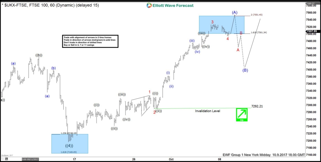 FTSE Impulsive Elliott Wave structure from 9/15/2017 low