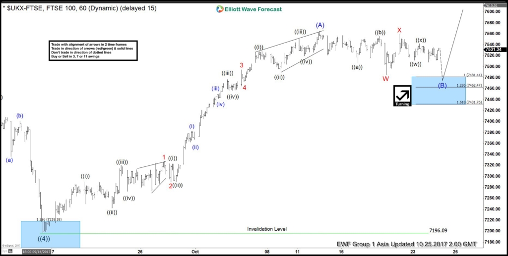 FTSE 1 Hour Oct 25