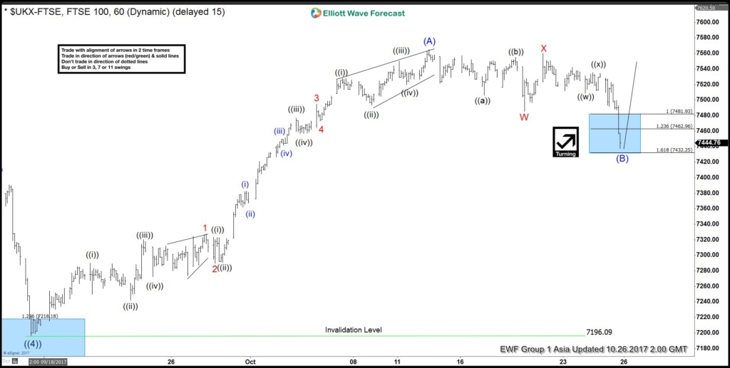 FTSE 1 hour Oct 26