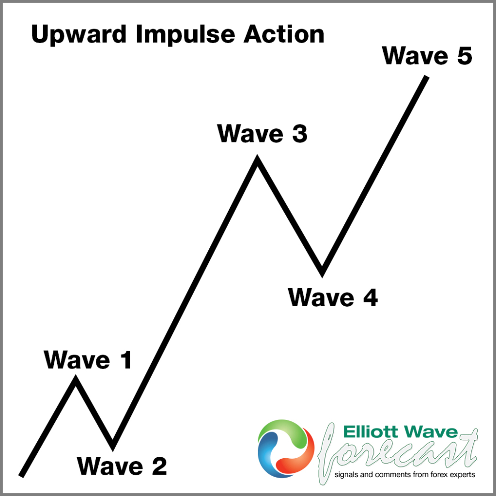 Up[ward Impulsive price action representation