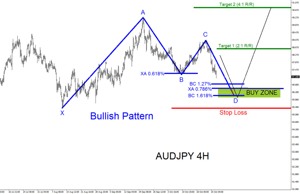 AUDJPY, elliottwave, pattern, bullish, technical analysis