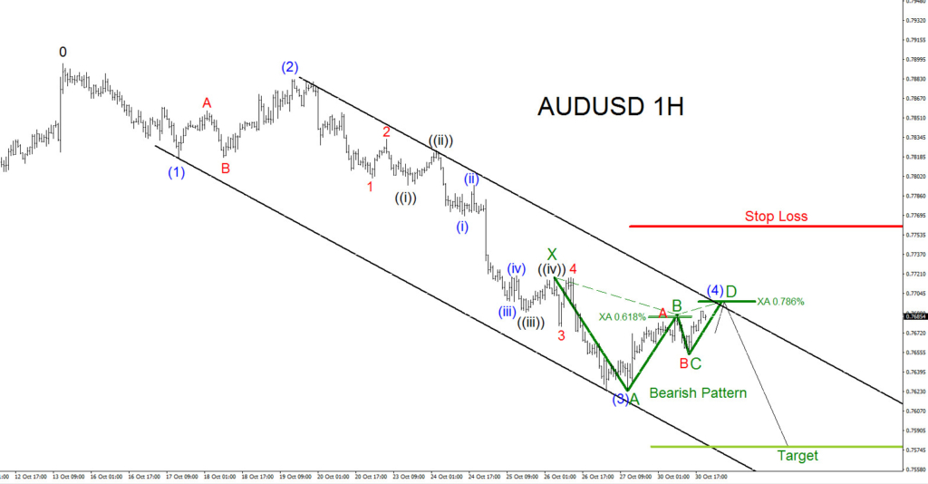 AUDUSD, Elliottwave, bearish pattern, elliott wave, forex, technical analysis