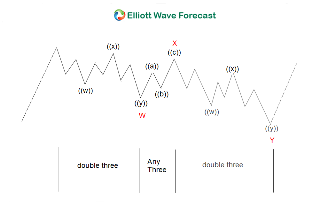 Gold Elliott wave view: Double three