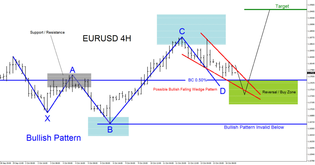 EURUSD, elliottwave, technical analysis, forex elliott wave. pattern, bearish, trading