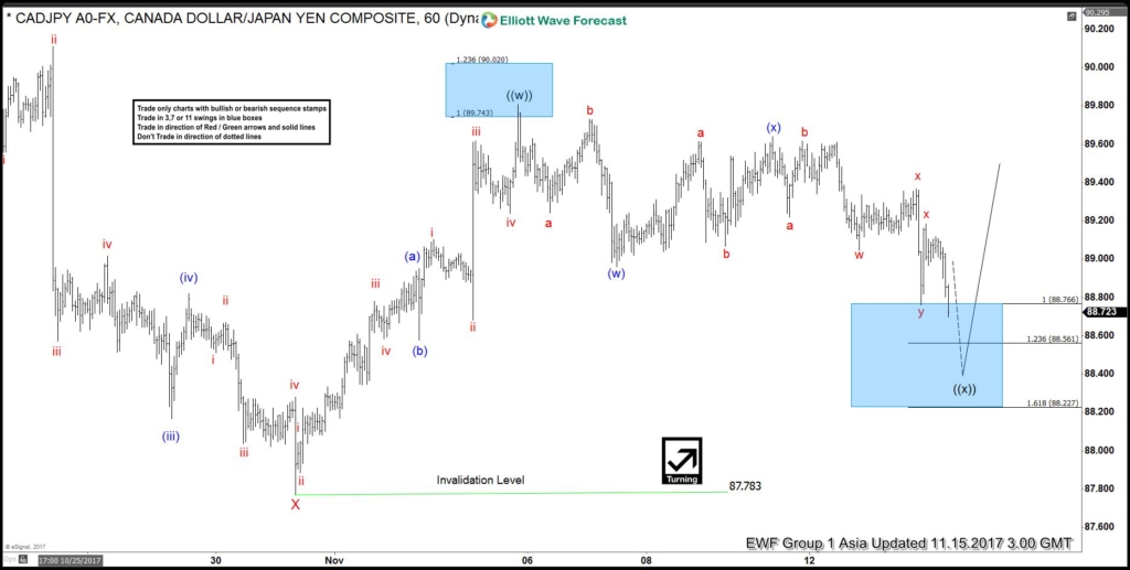 CADJPY elliott wave analysis