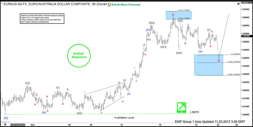 EURAUD 1 hour Nov 23