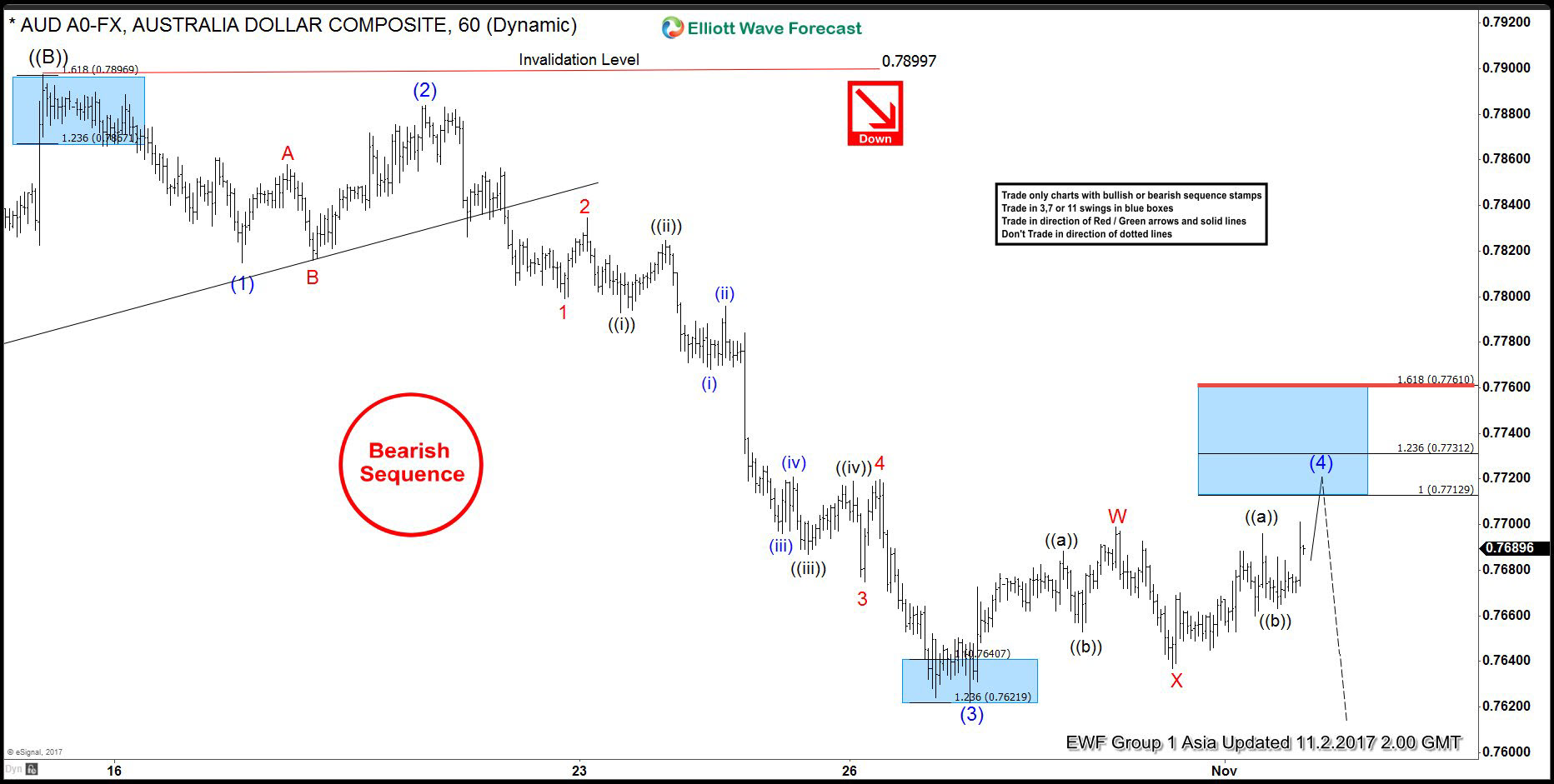 AUDUSD Swings Sequences Calling The Decline