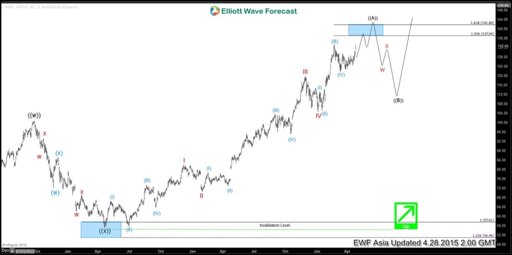 $AAPL Daily April 2015