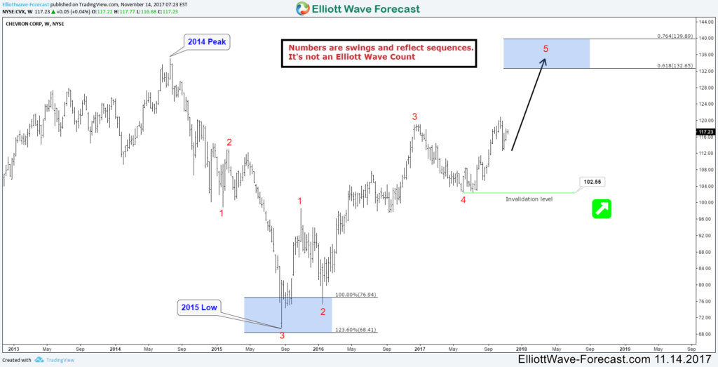 Chevron CVX Weekly Swings 11.14.2017