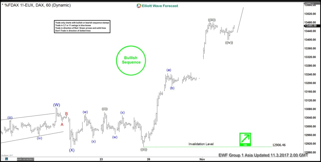 DAX 1 Hour Nov 3