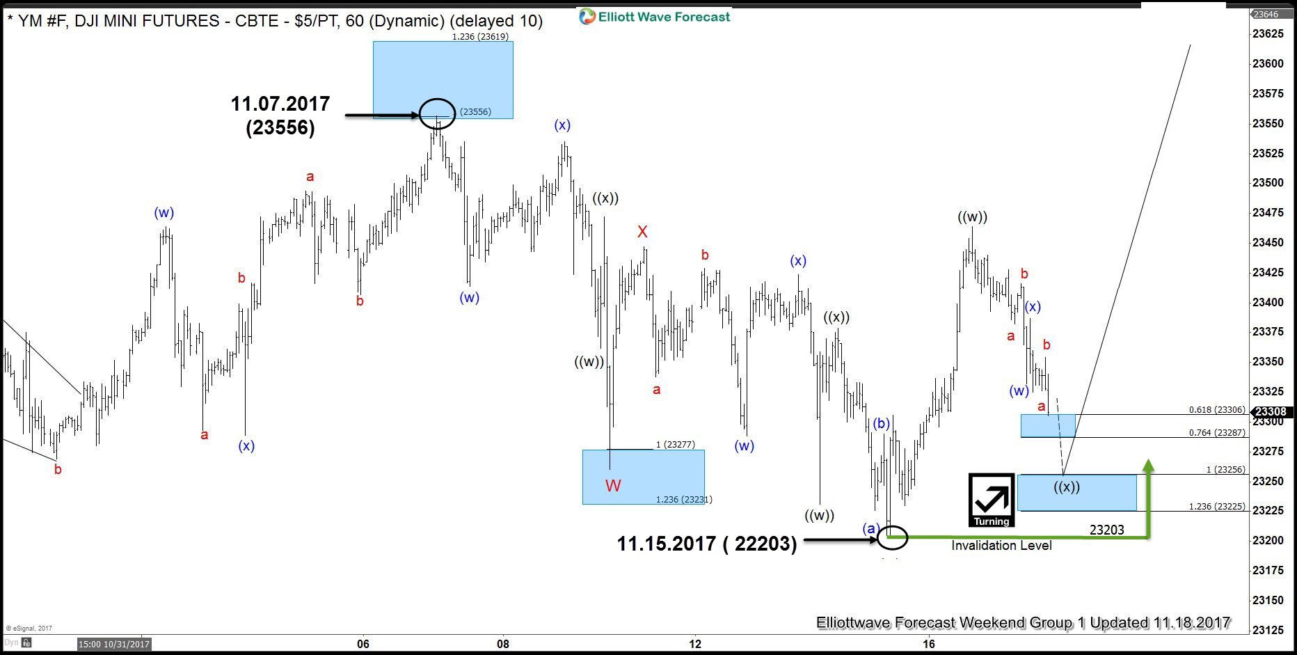 Dow Jones (YM #F) Made New All Time High