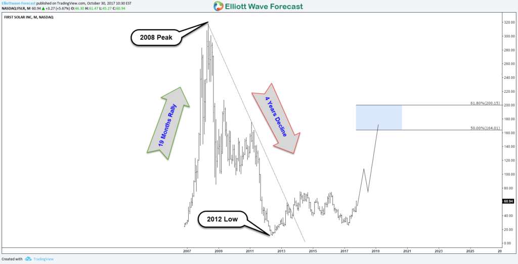 FSLR Monthly 10.30