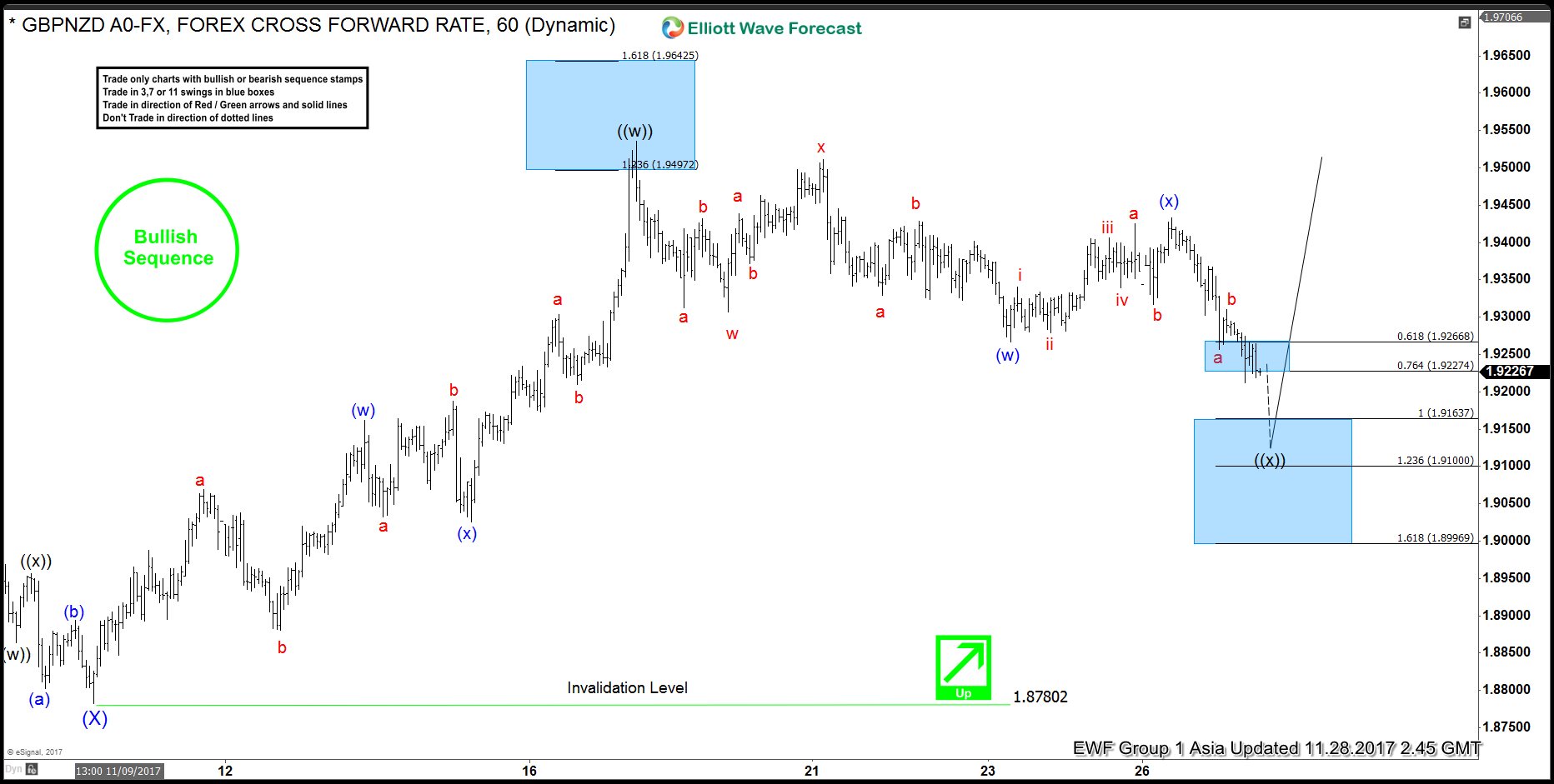 GBPNZD Forecasting Rally Based on Bullish Sequence