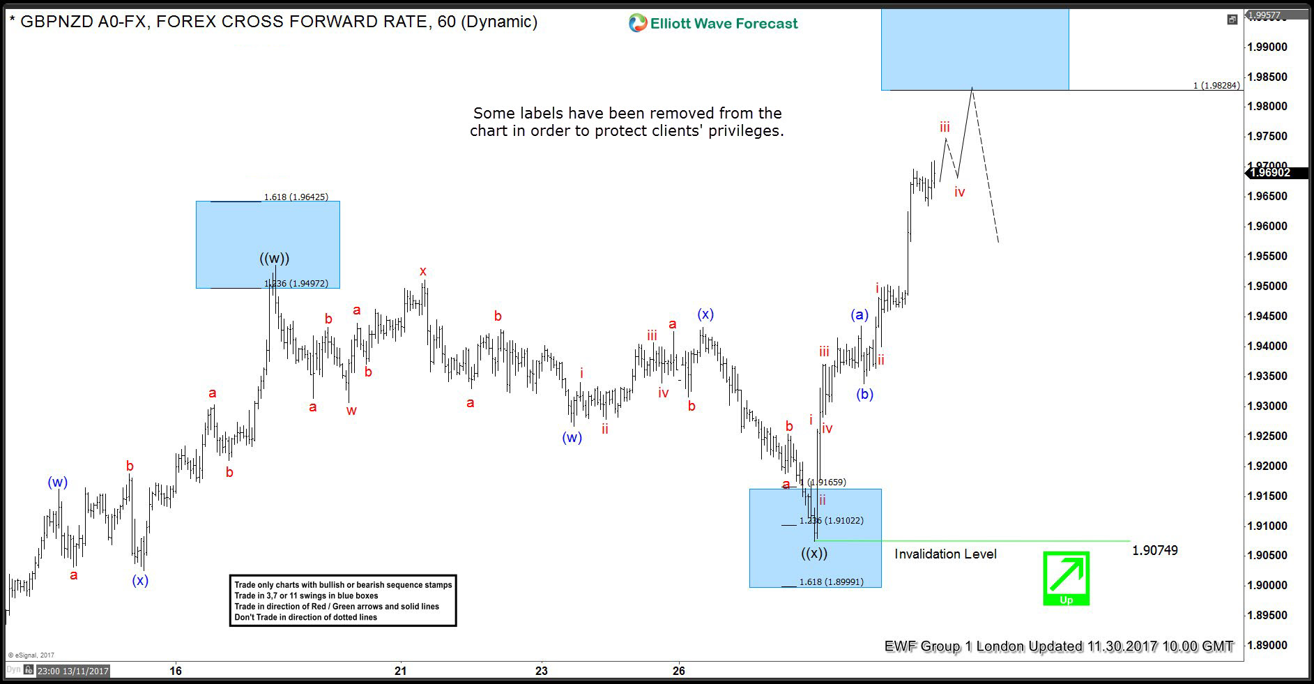 Gbpnzd Forecasting The Rally Based On Bullish Elliott Wave Sequence - 