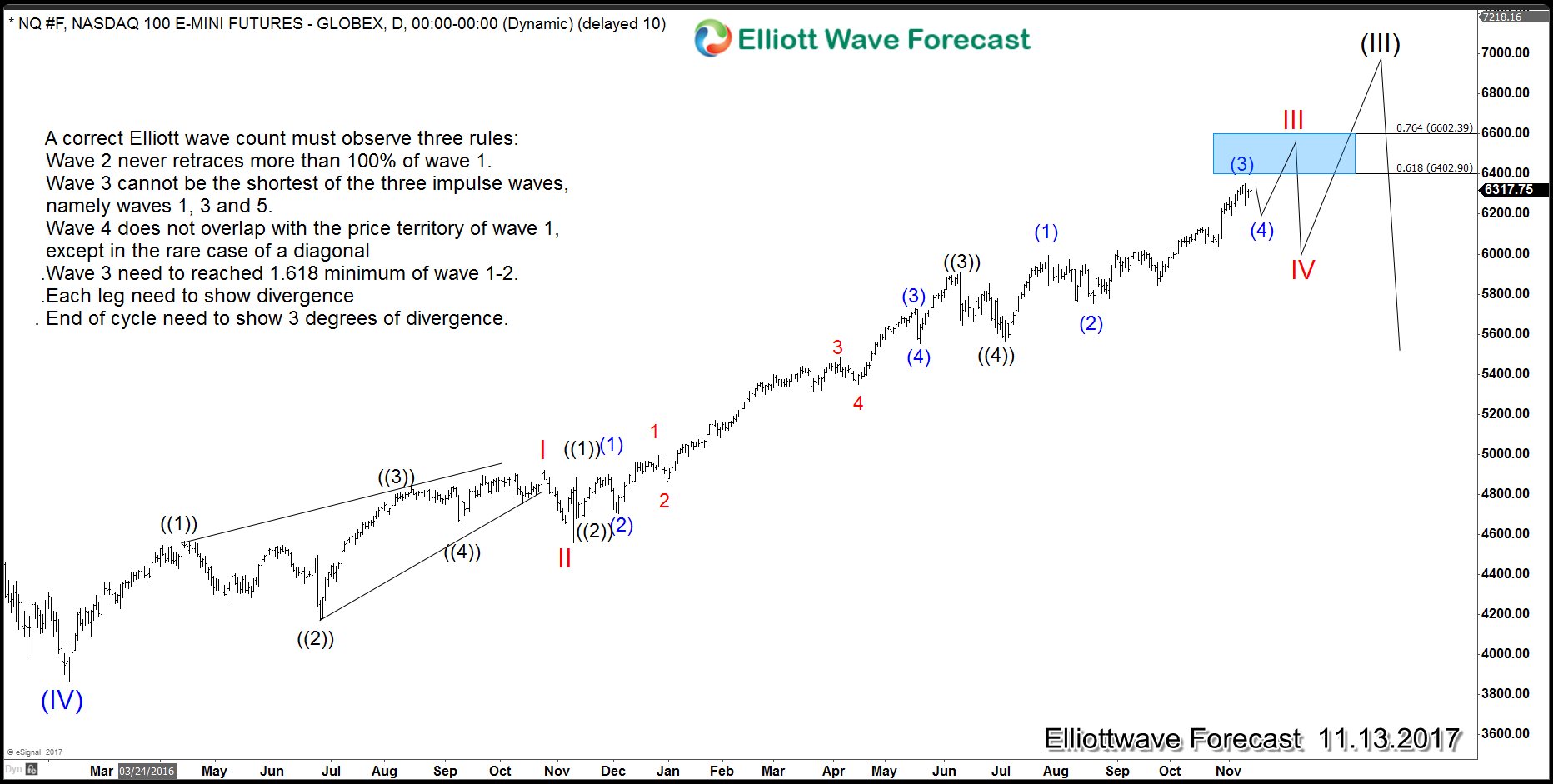 NASDAQ daily chart showing 5 waves advance