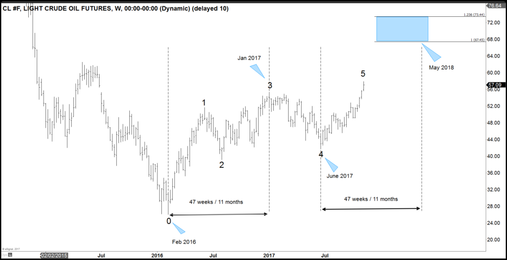 Oil bullish sequence