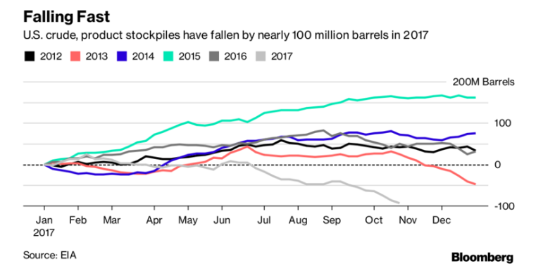 Oil Stockpiles Chart