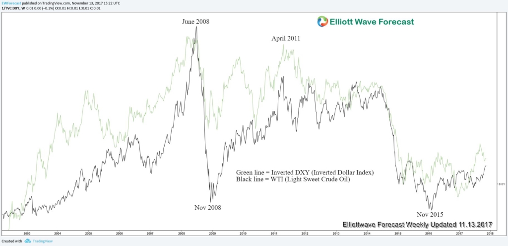 petroyuan effect to Oil and USD