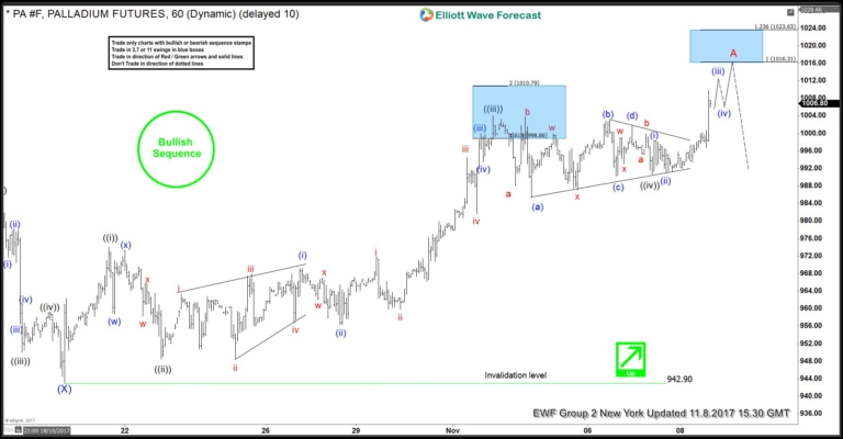 Palladium Buying the Elliott Wave dips