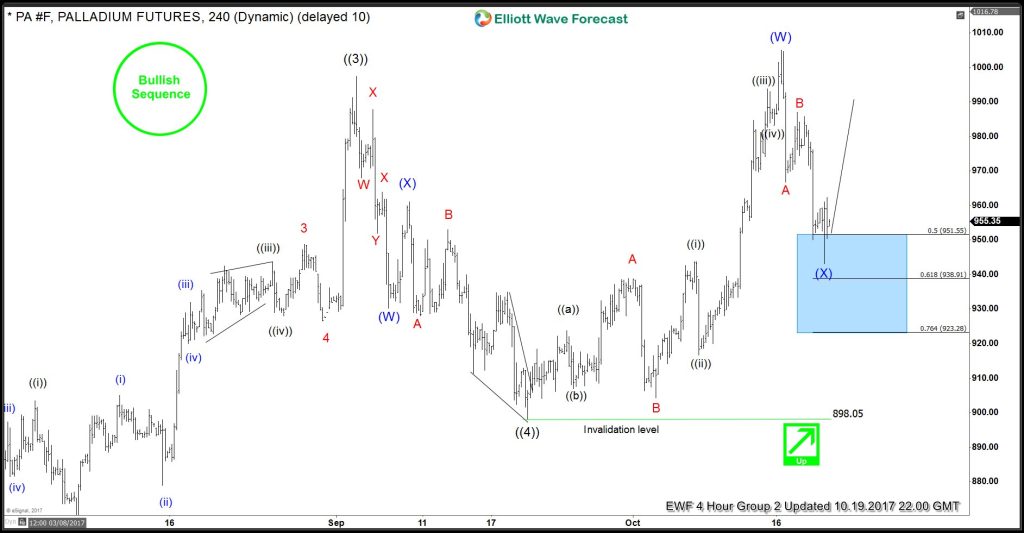 Trading Elliott Wave Forecast Charts