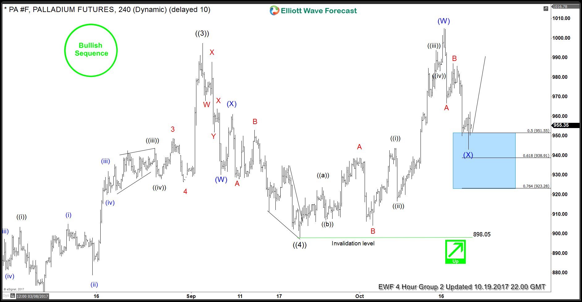 Forex Forecast Charts