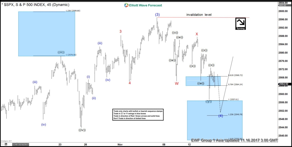 SPX 1 Hour Nov 16