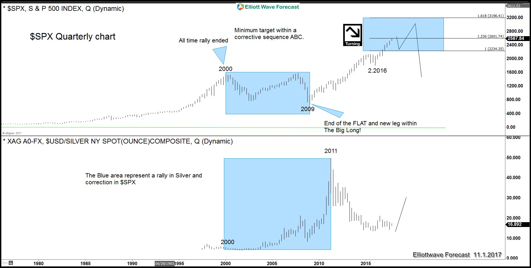 SPX and Silver overlay