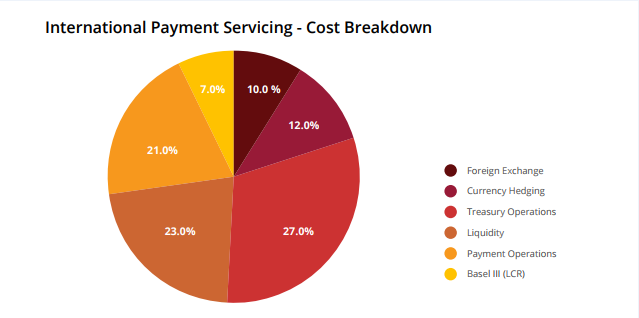 International Payment Servicing Break down for Ripple blog