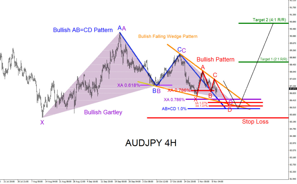 AUDJPY, elliottwave, elliott wave, patterns, bullish, forex, technical analysis