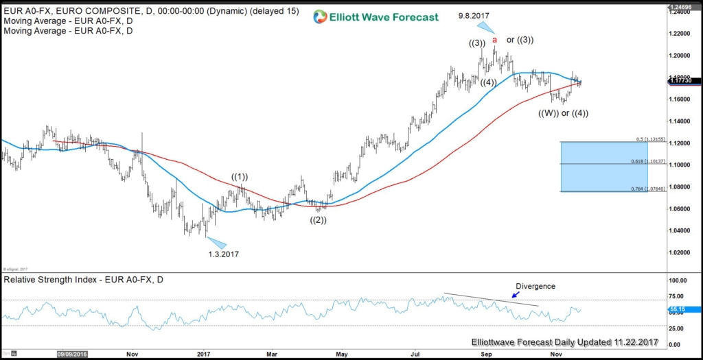 Euro Dollar Daily Chart Nov 22