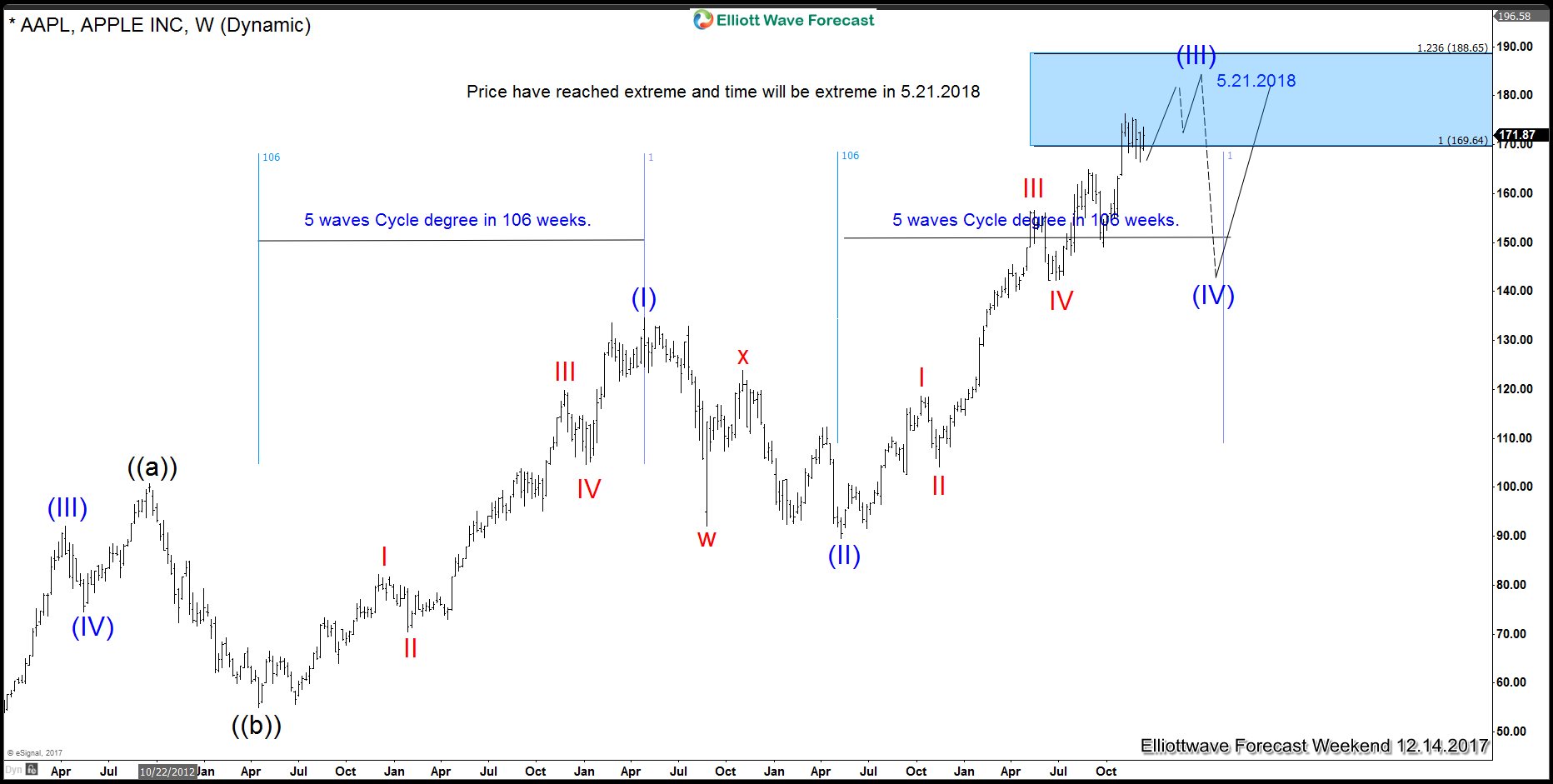 AAPL Cycle from April 2013 low calling for Sell In May 2018