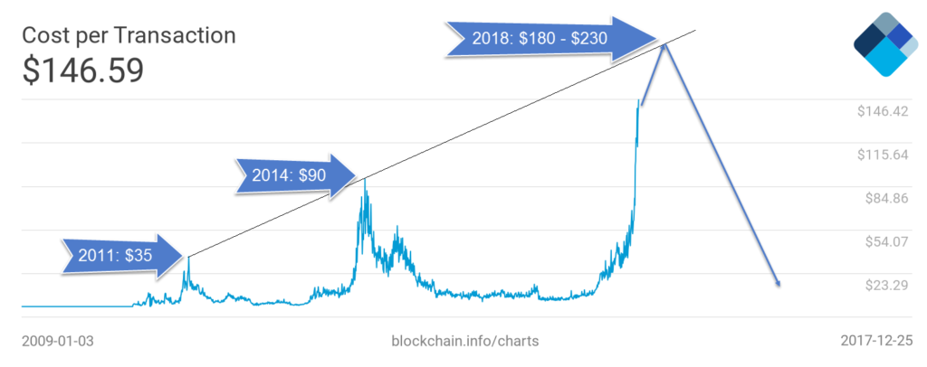 Bitcoin Cost-per-transaction