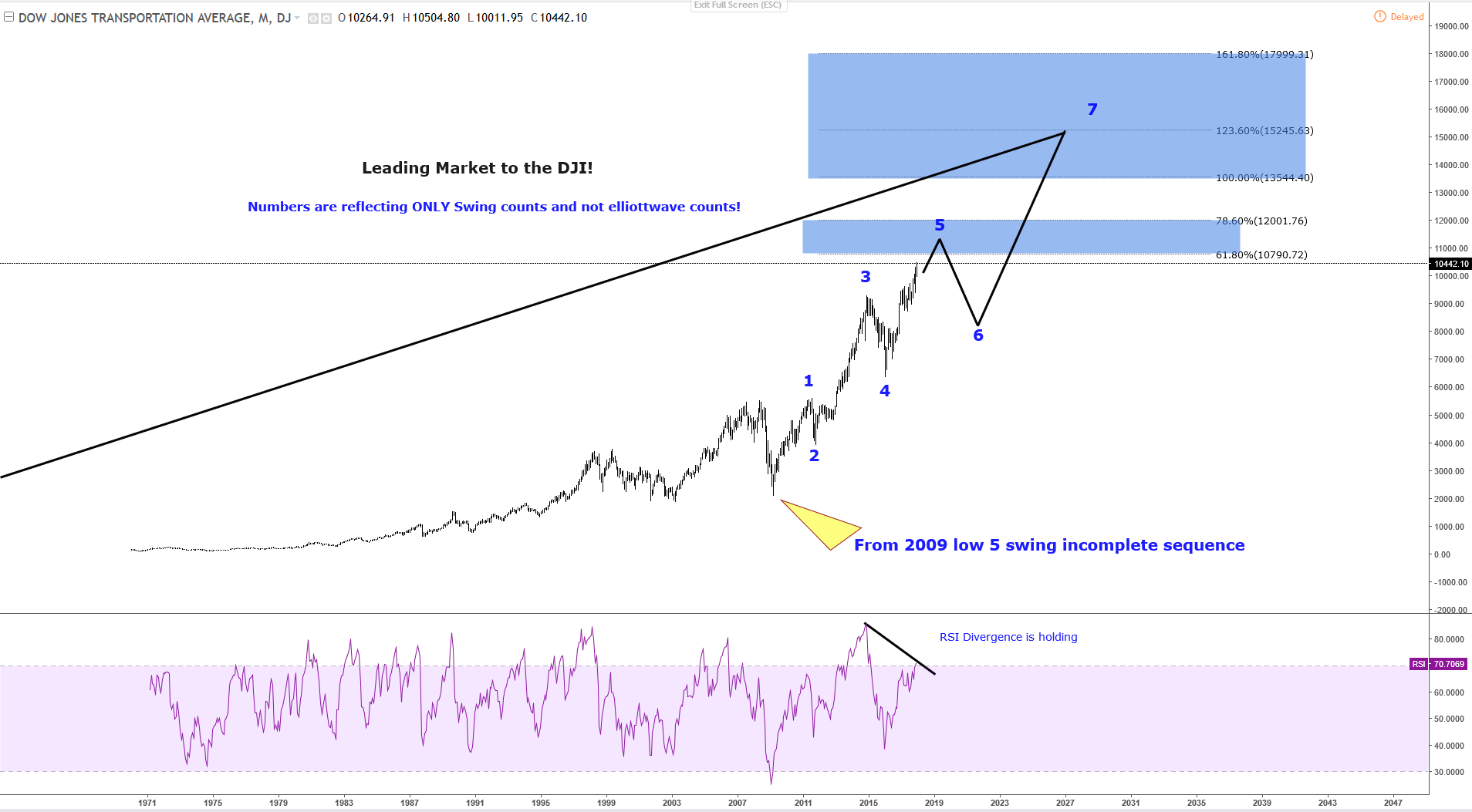 Dow Jones Transportation Index