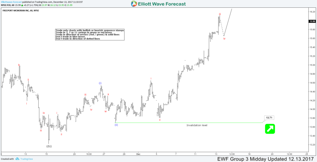 FCX Showing Elliott Wave Impulse Sequence