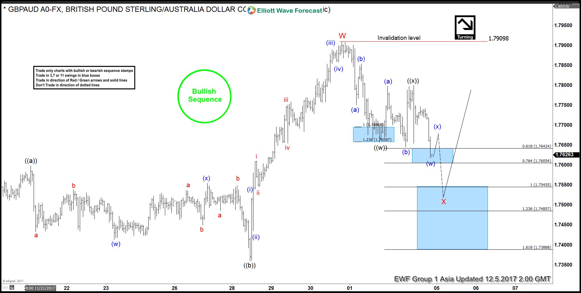 GBPAUD Buying The Dips After Double Three Correction