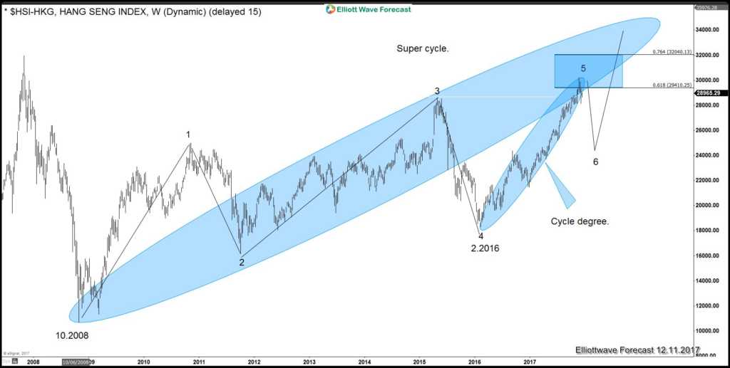 World Indices - Hangseng