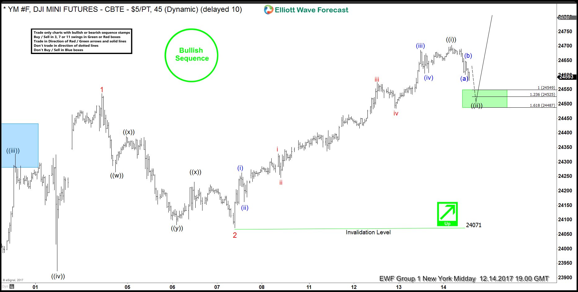 Dow Jones (YM #F) Buying Dips in Extremes