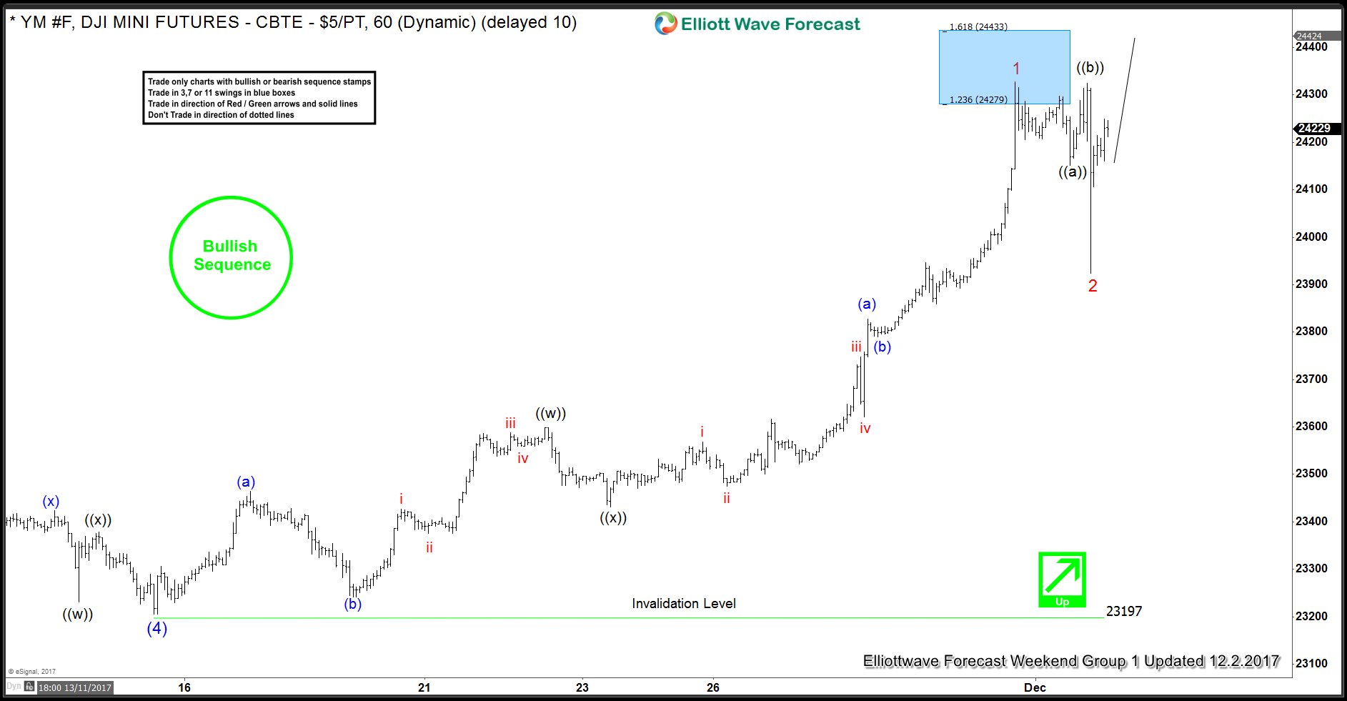 Dow Future Elliott Wave Analysis 12-3-2017