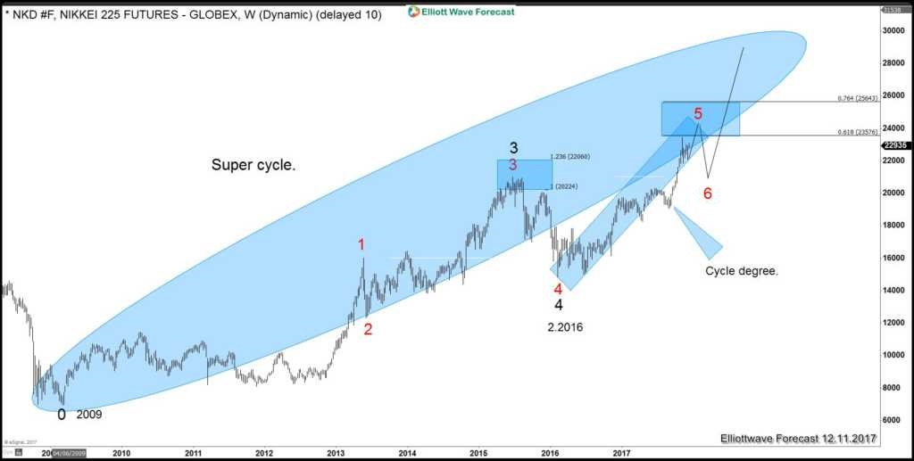 Nikkei Long term view 