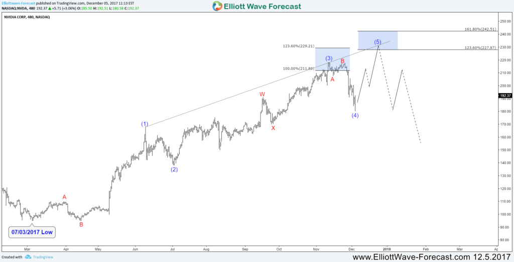 NVDA 5 Waves 12.5.17