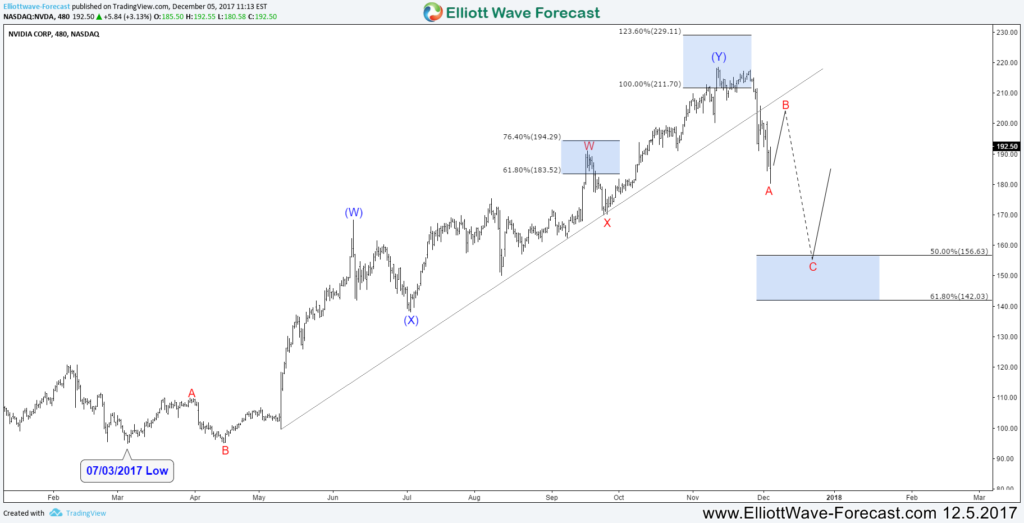NVDA WXY 12.5.17