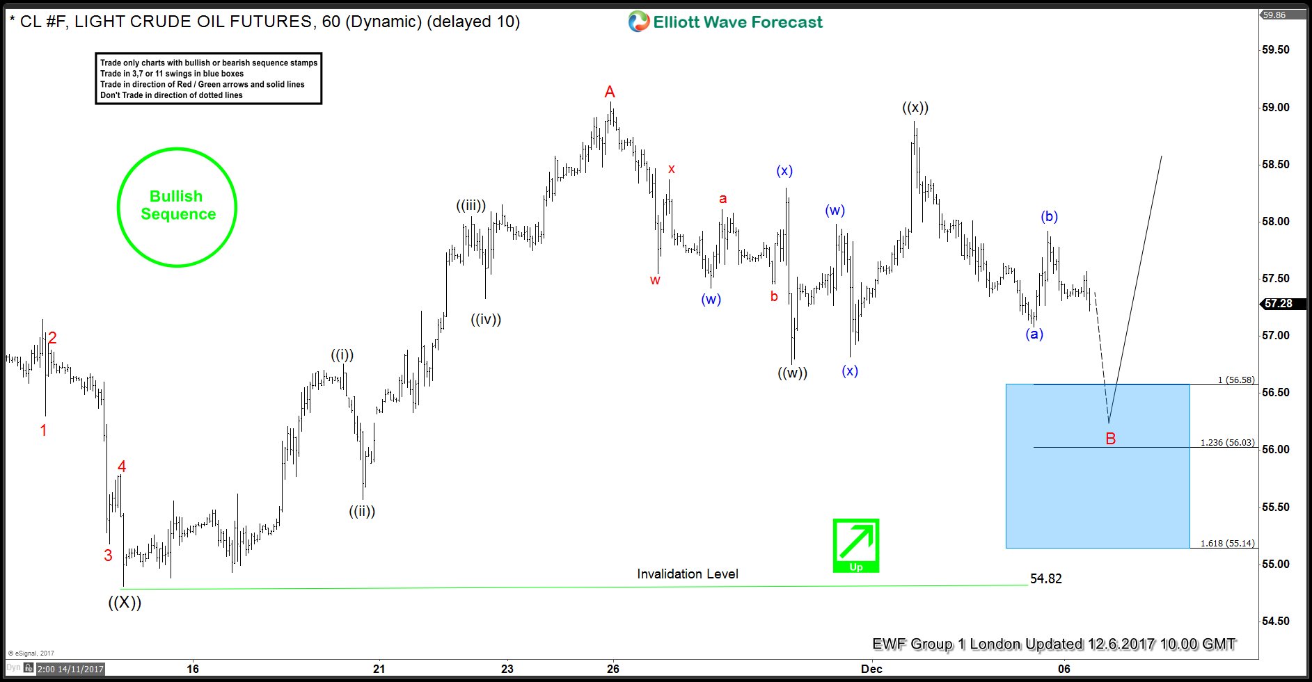 OIL (CL #F) Forecasting The Rally & Buying The Dips