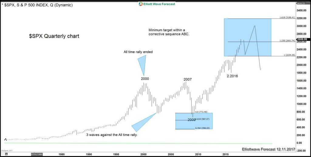 Elliott Wave Grand Supercycle Chart