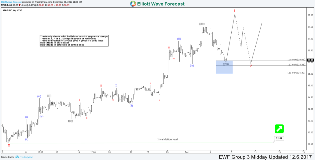 AT&T Showing Elliott Wave Impulsive Sequence