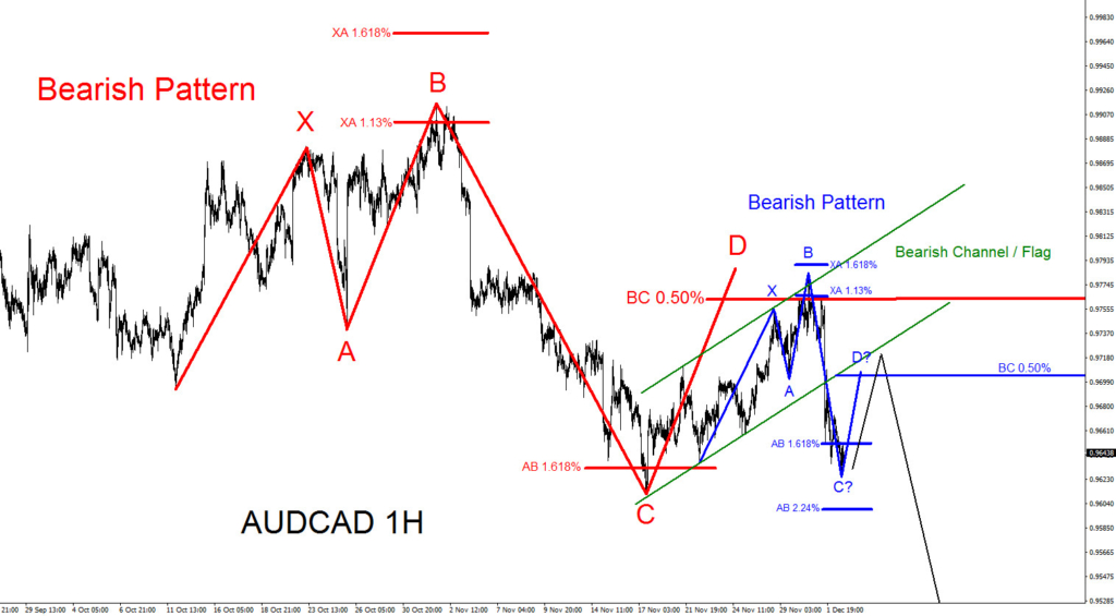 AUDCAD, Elliottwave, Elliott Wave, Forex, Bearish, Pattern, technical analysis