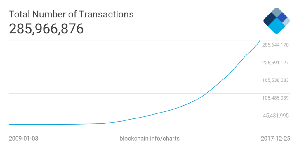 number of transactions bitcoin