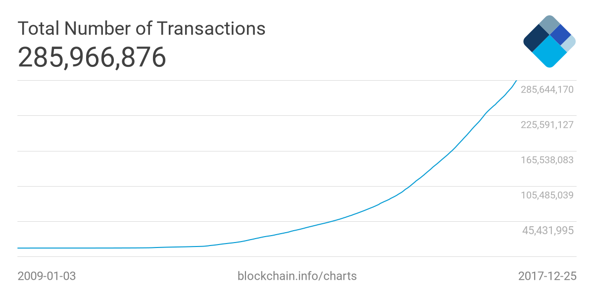 transaction rate bitcoin