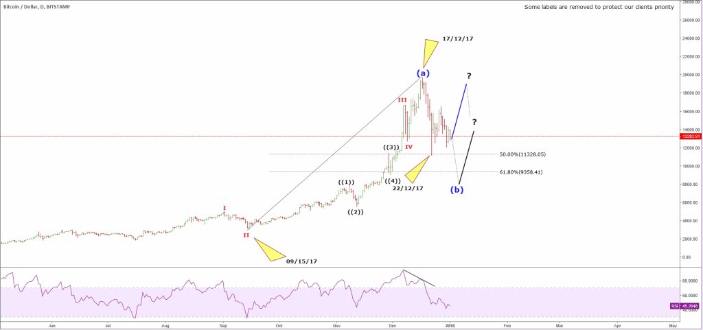 Bitcoin: Technical and Psychological Perspective